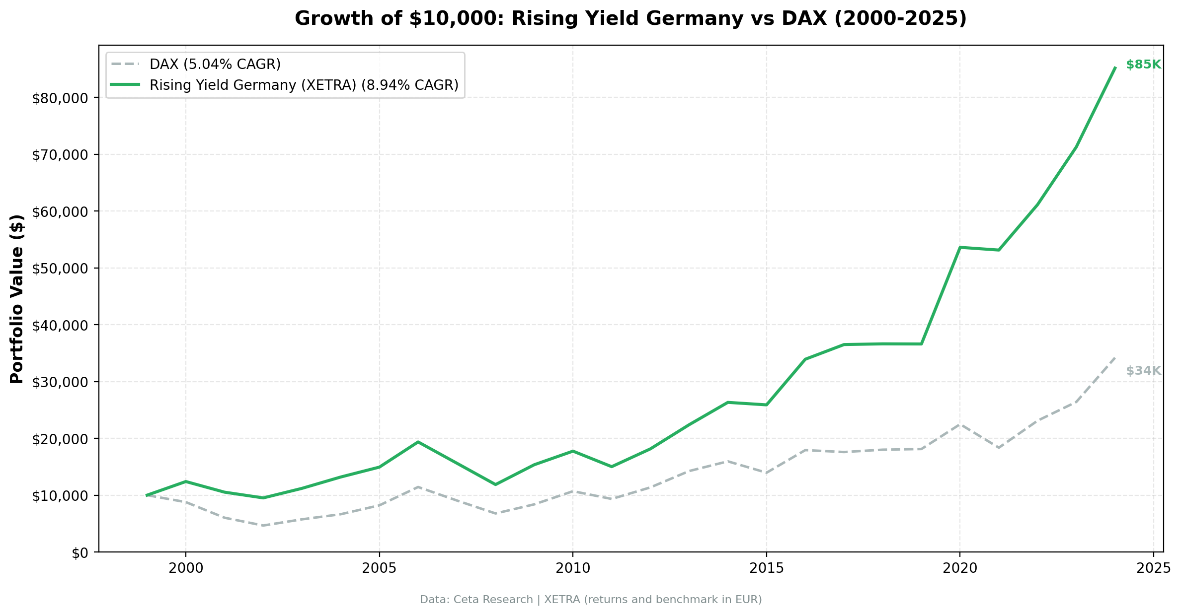 Growth of $10,000 invested in Rising Dividend Yield on XETRA vs DAX from 2000 to 2025. Portfolio grew to ~$85K. Returns in EUR.