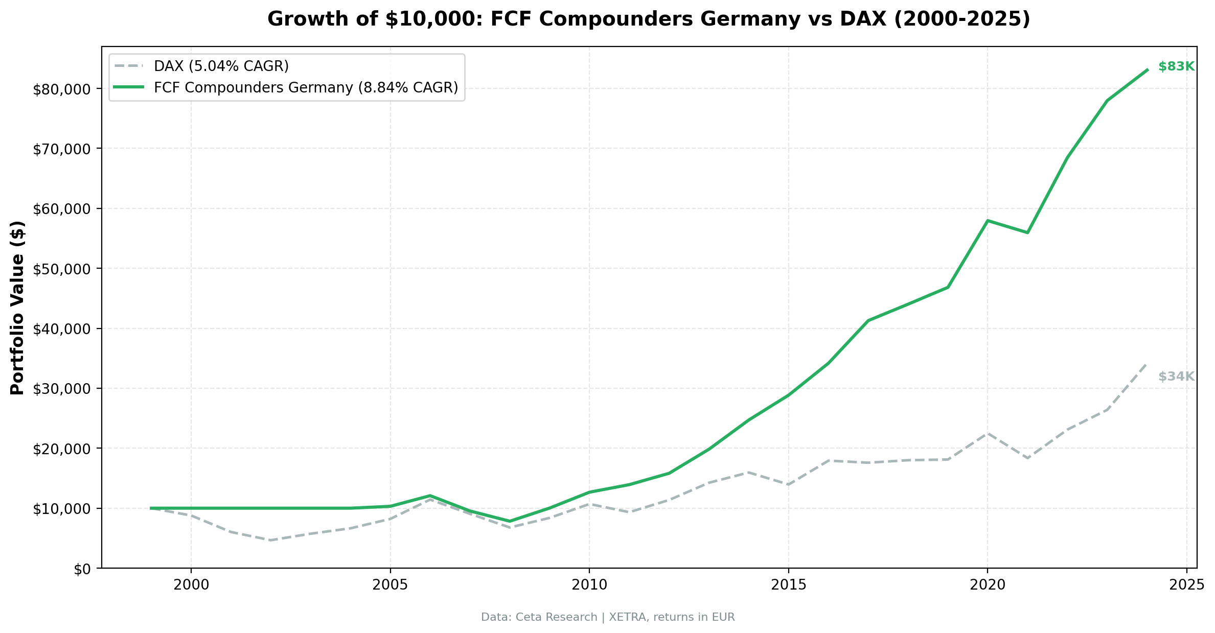Growth of $10,000 invested in FCF Compounders vs DAX on German stocks from 2000 to 2025.