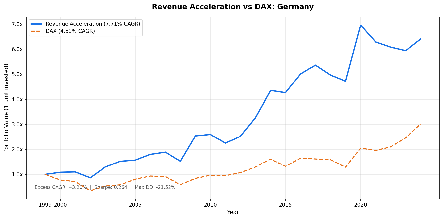 Revenue Acceleration vs the DAX, Germany, 2000 to 2025.