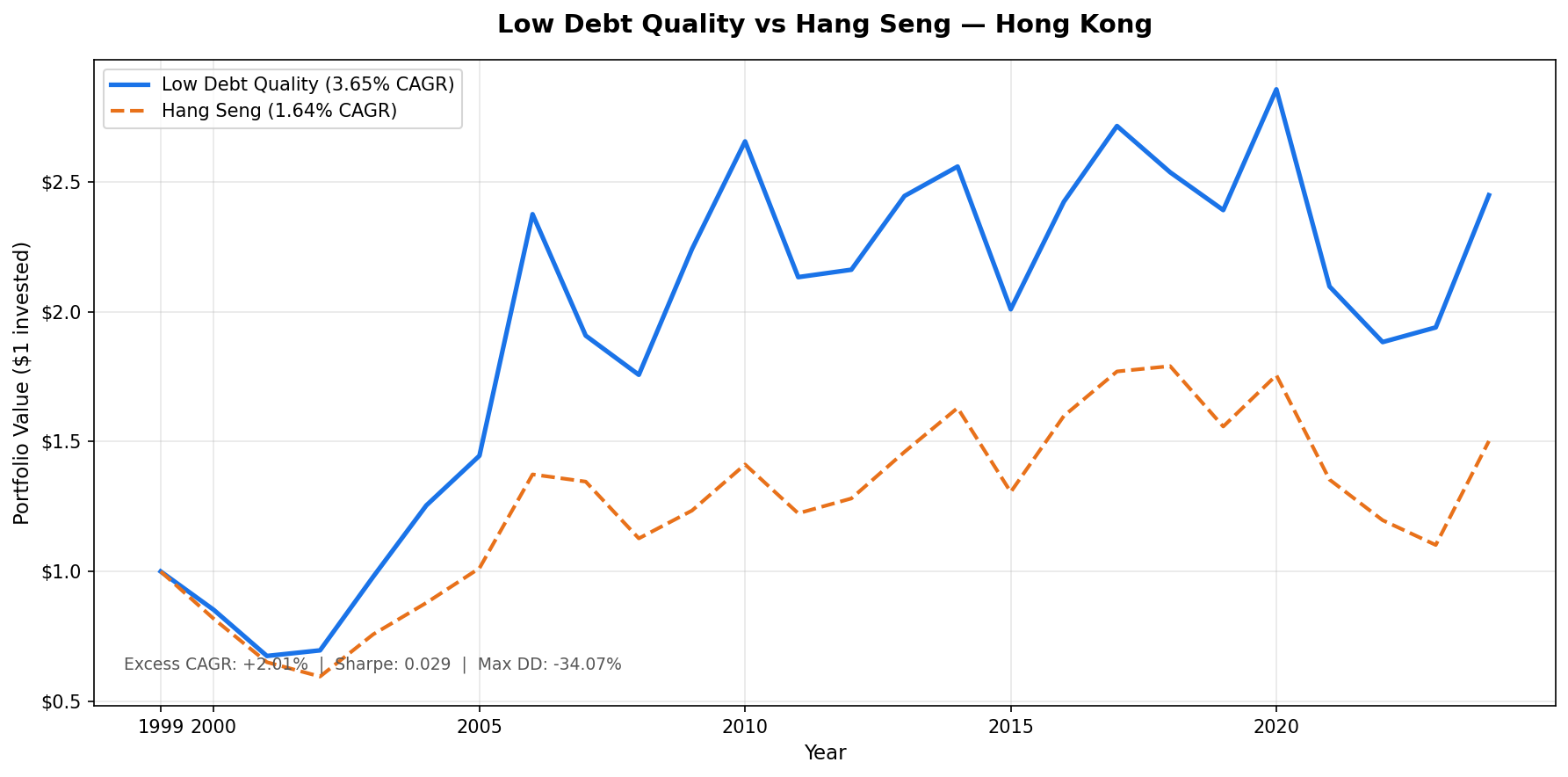 Growth of HKD 10,000 invested in the Low Debt Quality strategy on HKSE vs Hang Seng Index from 2000 to 2025. Portfolio grew to HKD 24,485, Hang Seng grew to HKD 15,022.