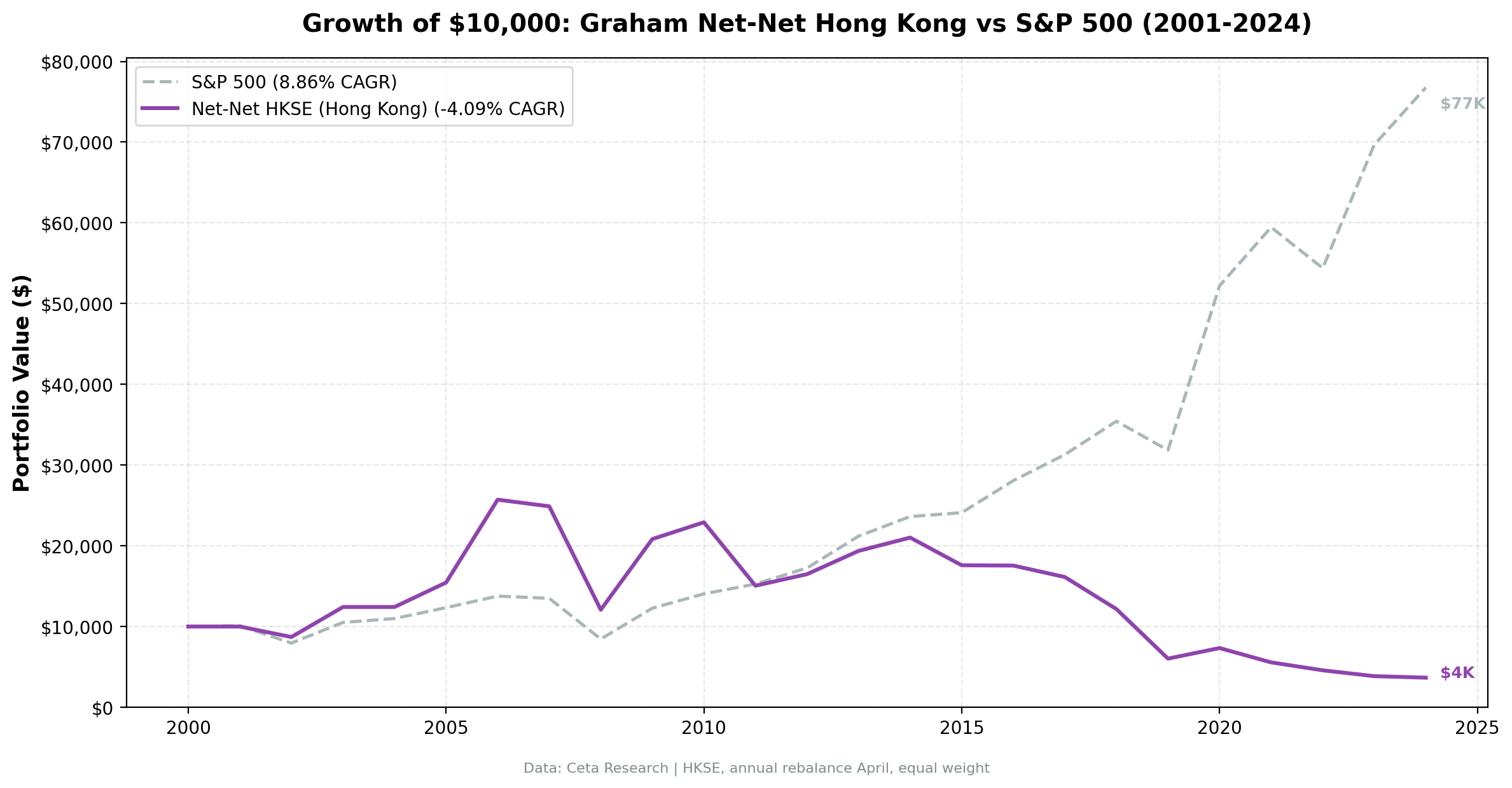 Growth of $10,000 in NCAV Hong Kong vs Hang Seng