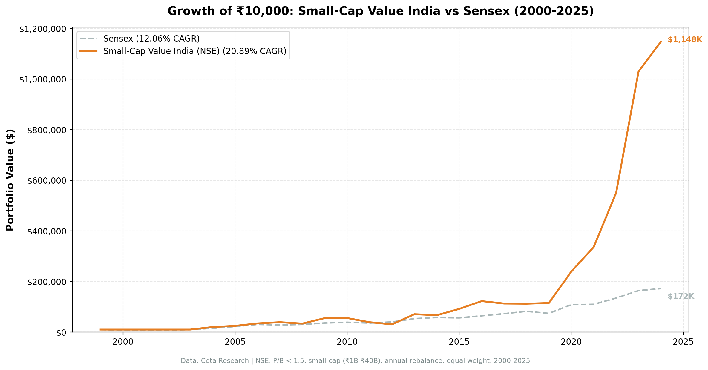 Growth of investment in Small-Cap Value India vs Sensex from 2000 to 2025.