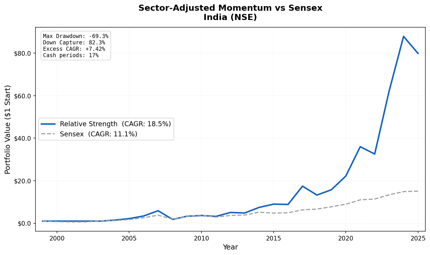 Cumulative growth: Sector-Adjusted Momentum India (NSE) vs Sensex benchmark (2000-2025)