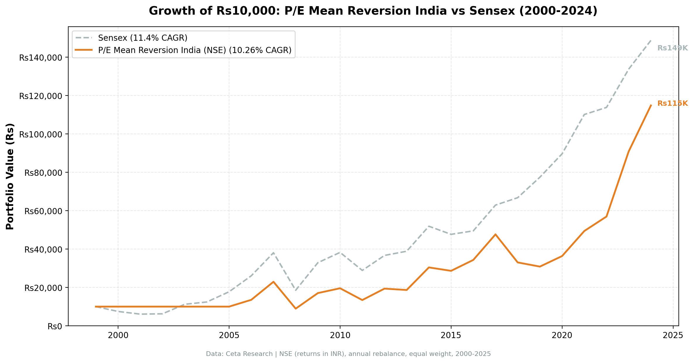 Growth of ₹10,000 invested in P/E mean reversion strategy vs Sensex from 2006 to 2024. Portfolio grew to approximately ₹115K, Sensex to approximately ₹149K.