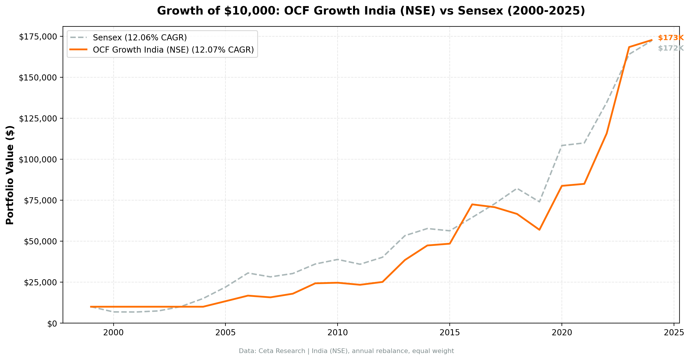 Growth of $10,000 invested in OCF Momentum India vs the Sensex from 2000 to 2025. Both grew to roughly $172K, but the strategy did it with lower drawdown.