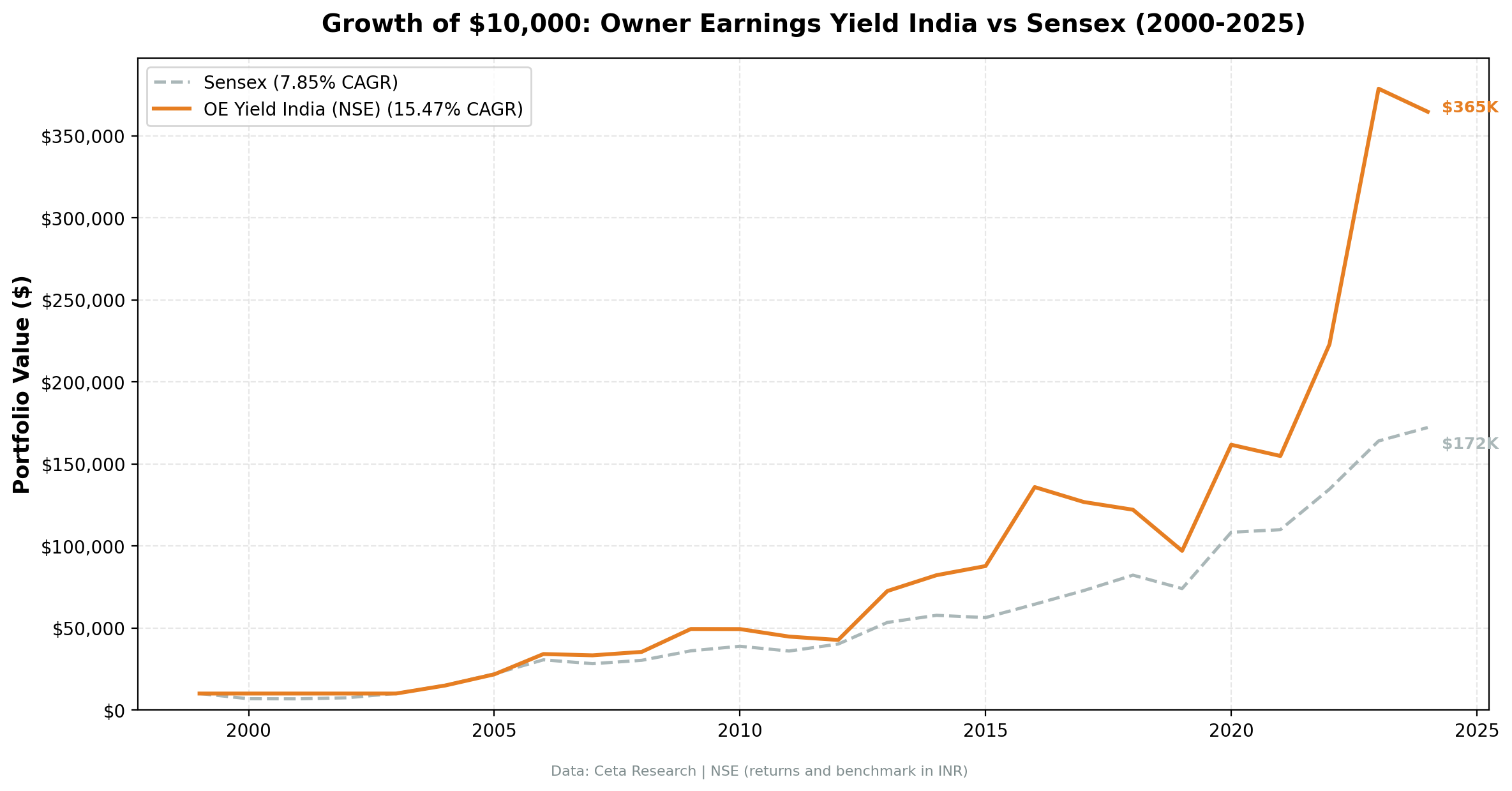 Growth of $10,000 invested in Owner Earnings Yield on Indian stocks vs BSE Sensex from 2000 to 2025. OE Yield grew to $365K, Sensex to $172K.