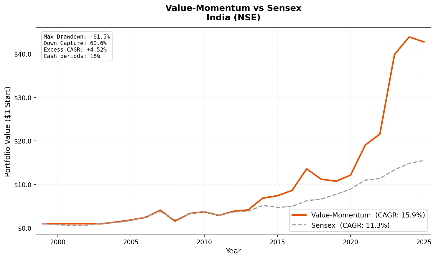 Growth of $10,000 invested in Value-Momentum on NSE vs Sensex from 2000 to 2025.