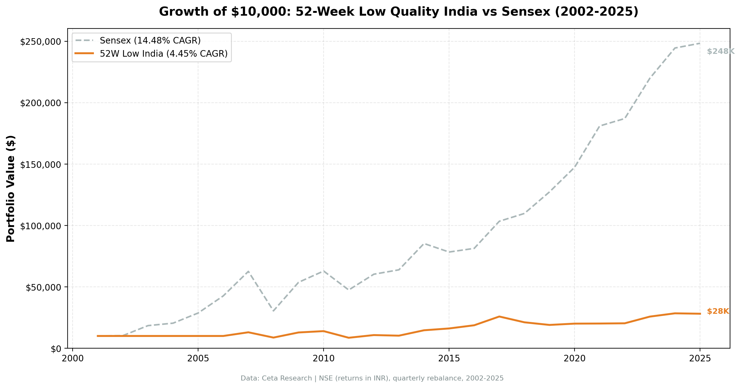 India 52-Week Low Quality: Cumulative Growth vs Sensex, 2002-2025