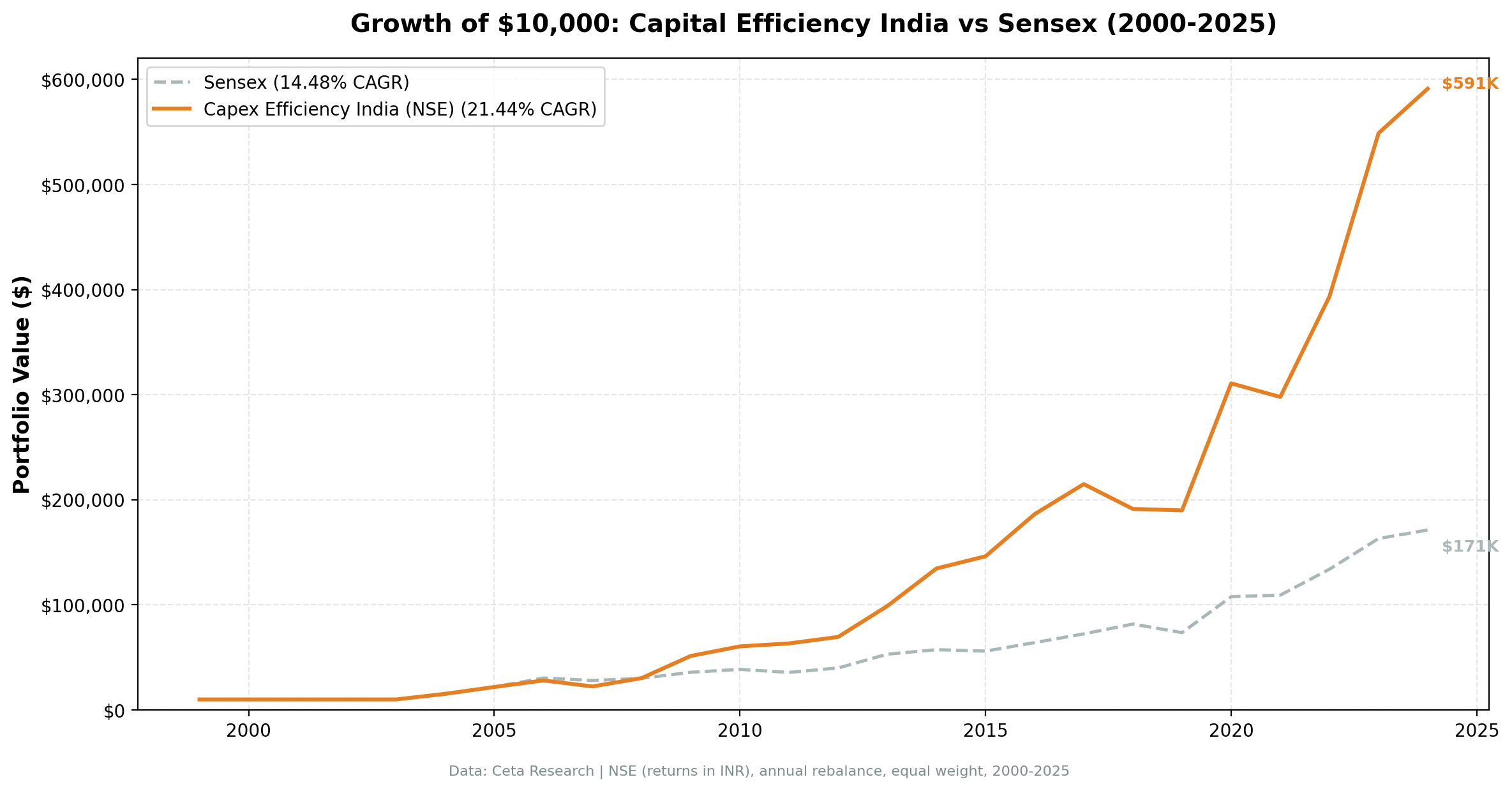 Growth of $10,000: Capital Efficiency India vs Sensex