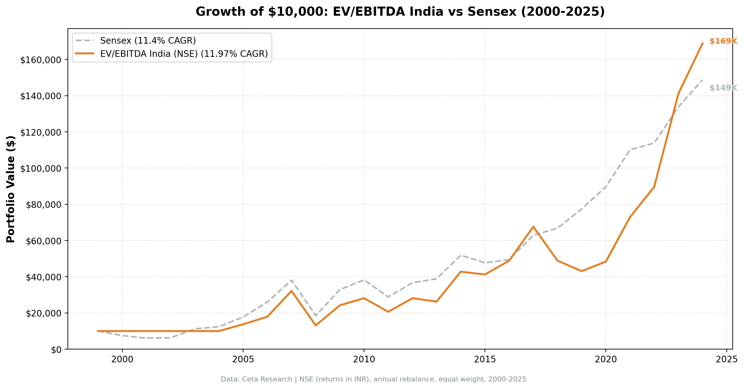 Cumulative growth: EV/EBITDA strategy on Indian equities vs Sensex, 2000–2024