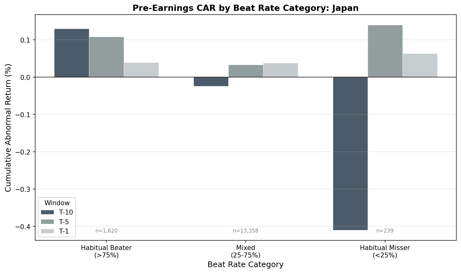 Pre-earnings CAR in Japan by beat-rate category