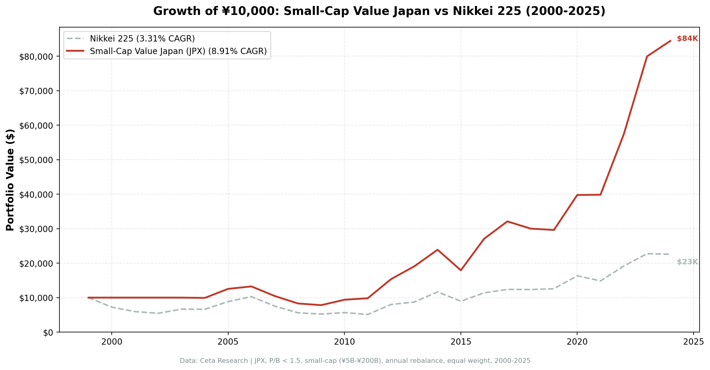 Growth of investment in Small-Cap Value Japan vs S&P 500 from 2000 to 2025.