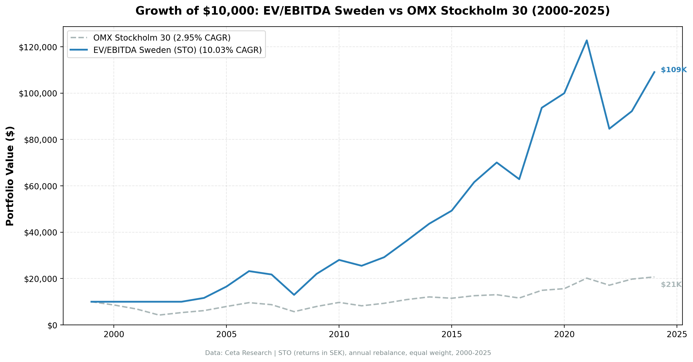 Sweden EV/EBITDA cumulative growth vs OMX Stockholm 30, 2000–2024