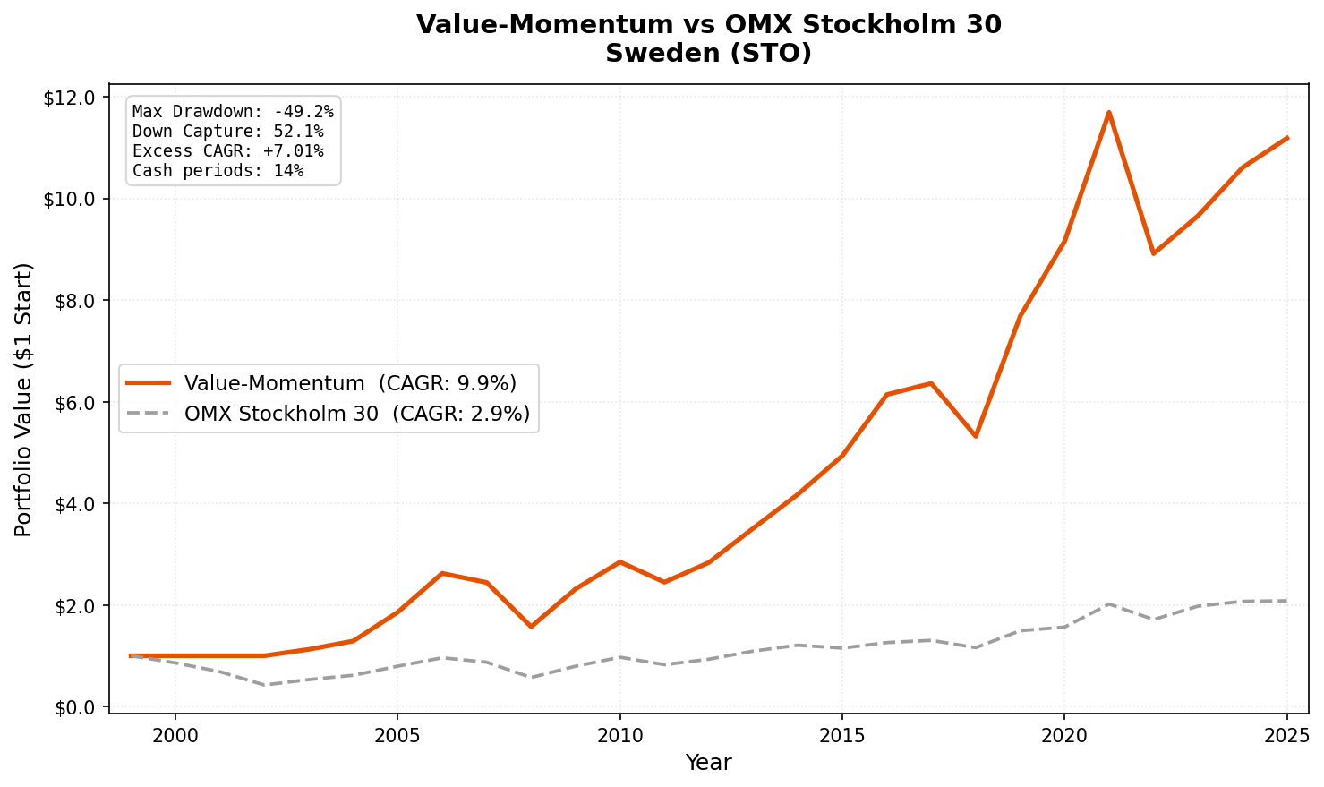 Growth of $10,000 invested in Value-Momentum on STO vs OMX Stockholm 30 from 2000 to 2025.