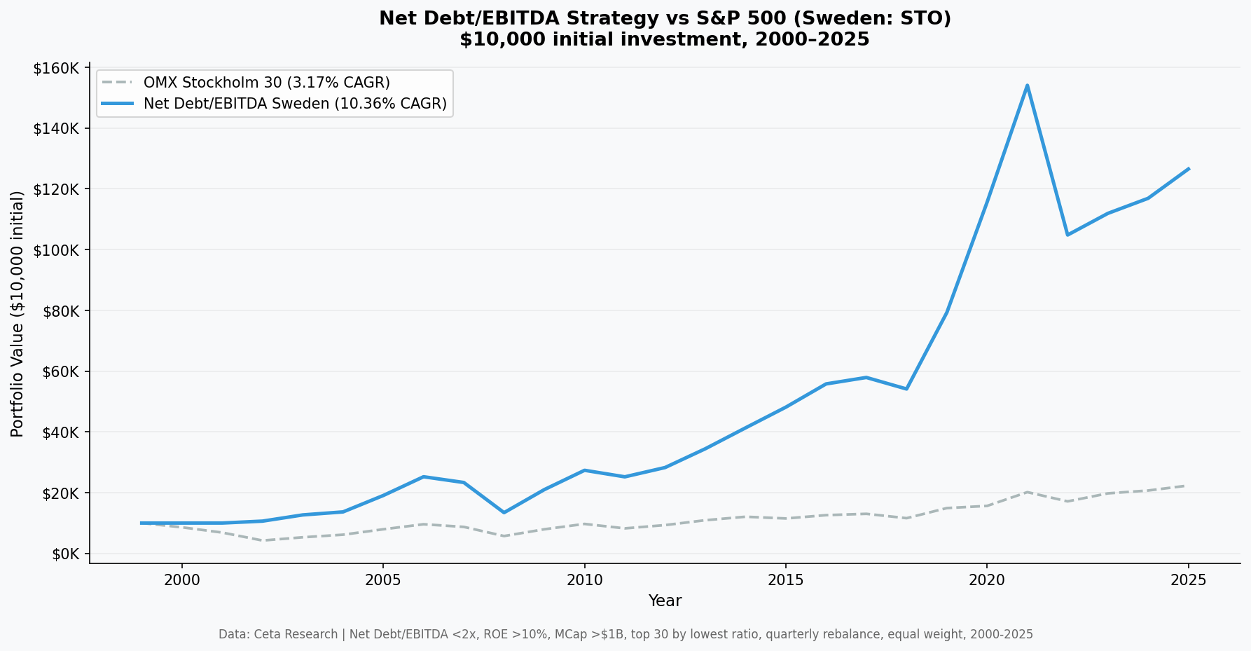 Net Debt/EBITDA Strategy vs OMX Stockholm 30, Sweden, $10,000 cumulative growth 2000-2025