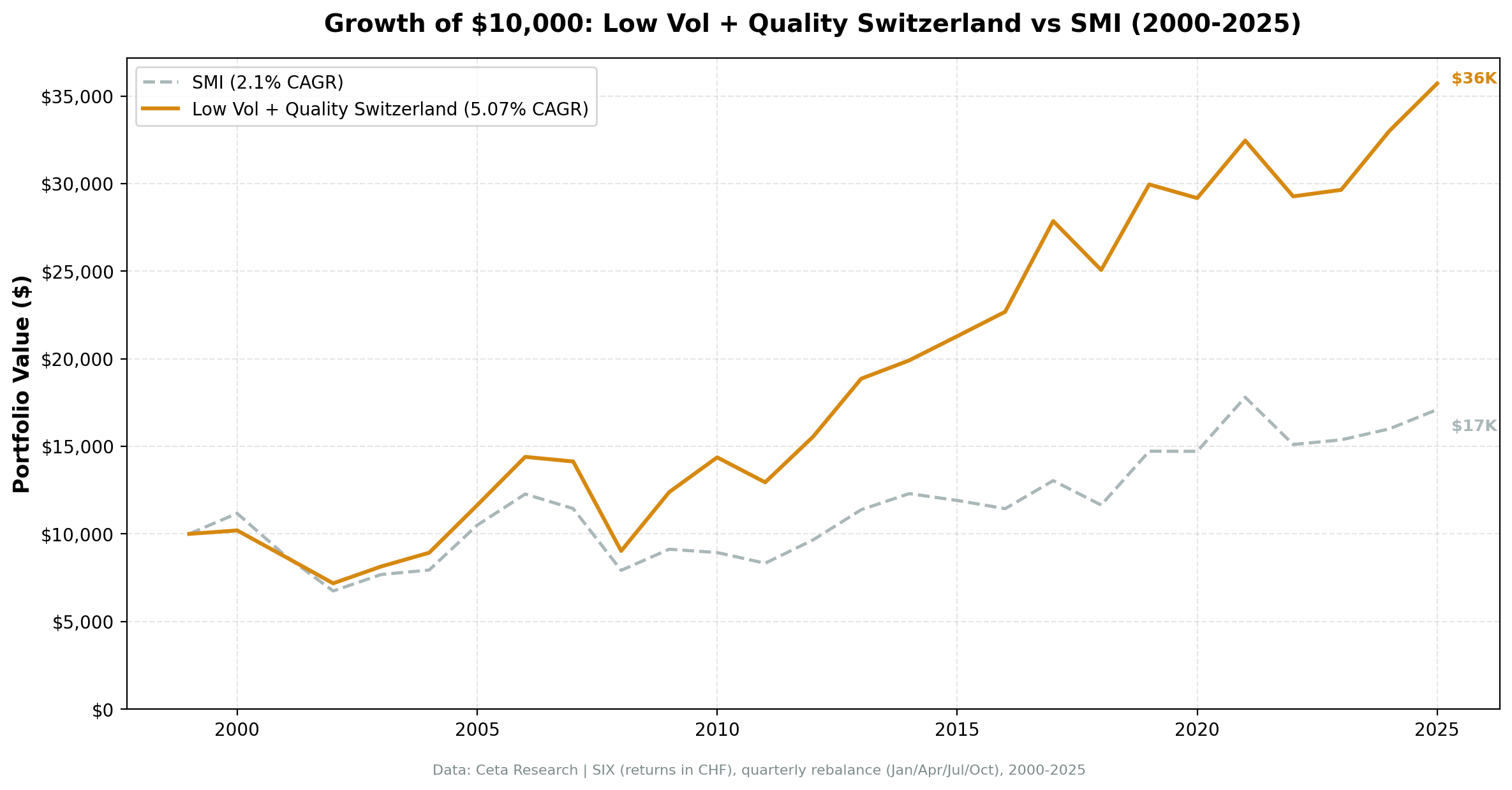 Growth of $10,000 invested in the Low Volatility Quality strategy on SIX vs SMI from 2000 to 2025.