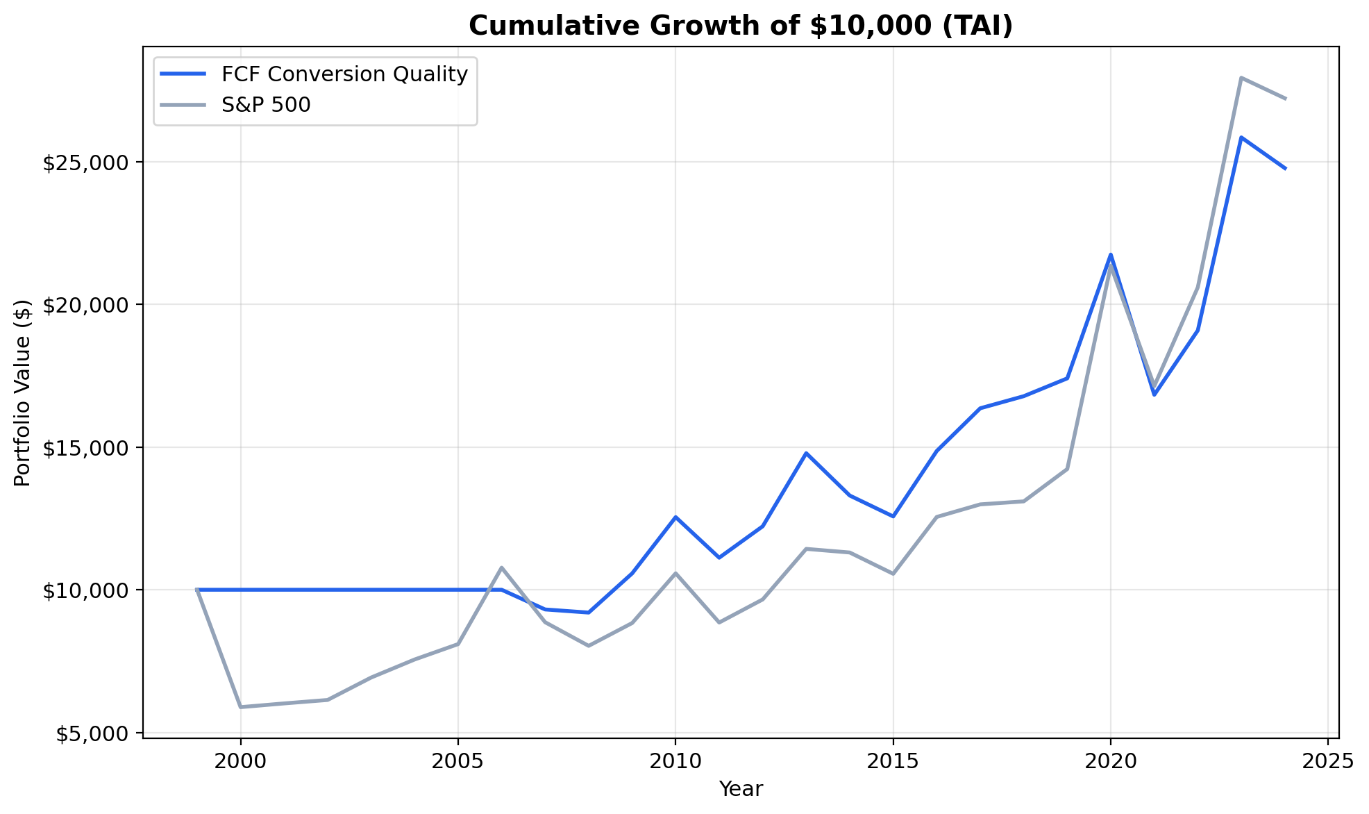 Growth of $10,000 invested in FCF Conversion Quality on Taiwanese stocks vs TAIEX from 2000 to 2025.