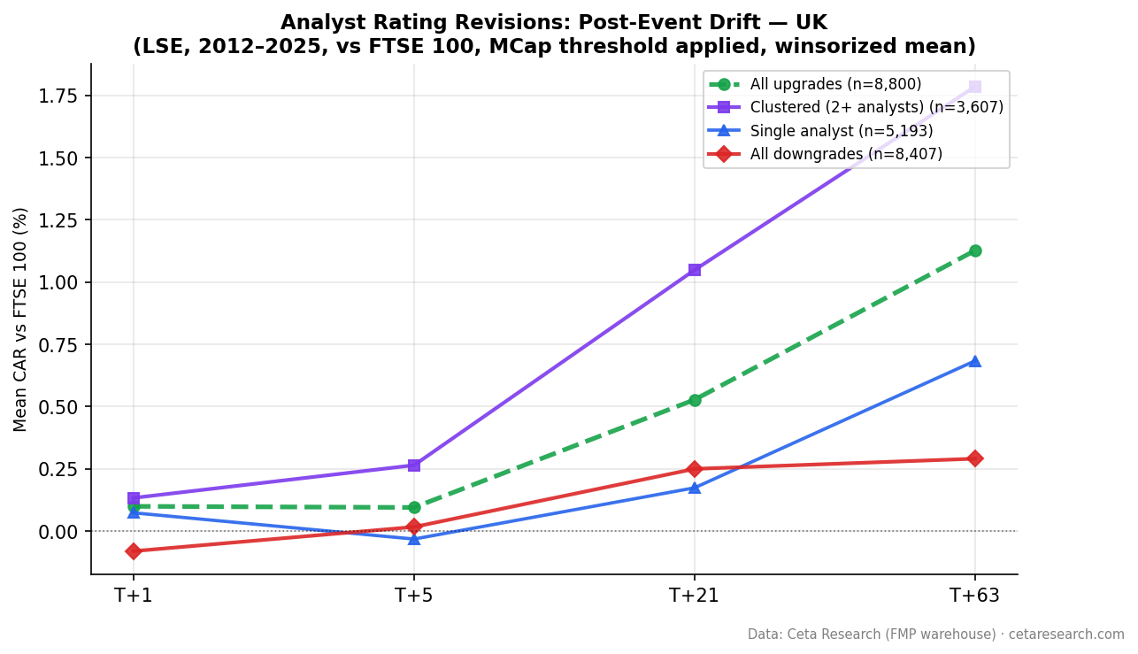 LSE CAR progression against the FTSE 100: upgrades drift to +1.13% at T+63, downgrades turn positive by T+21