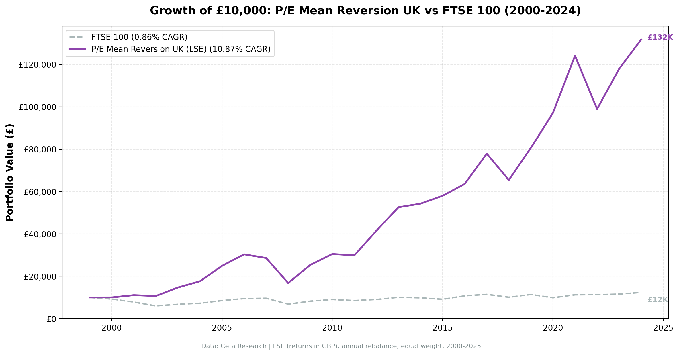 Growth of £10,000 invested in P/E mean reversion strategy vs FTSE 100 from 2000 to 2024. Portfolio grew to approximately £132K, FTSE 100 to approximately £12K.