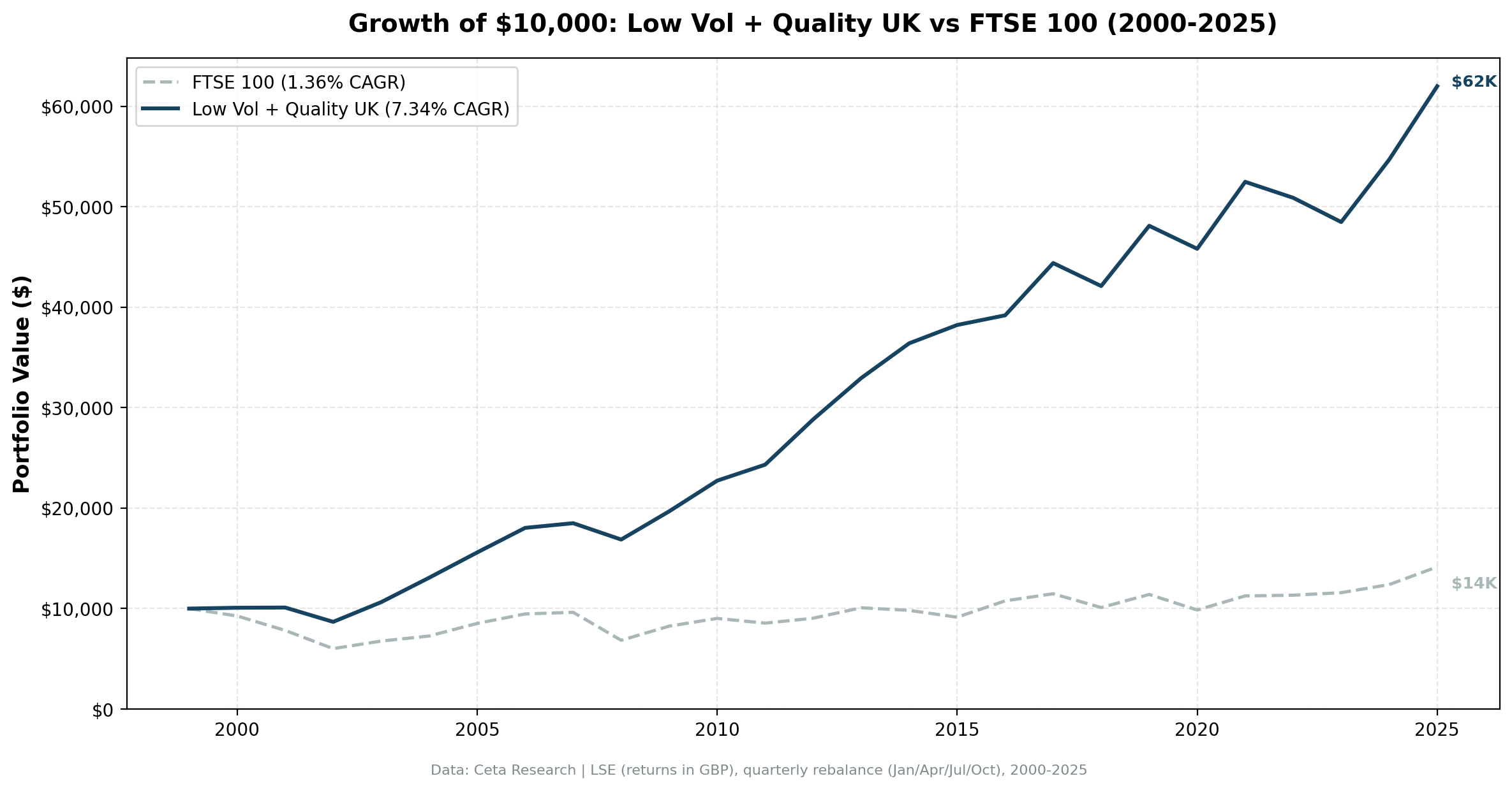 Growth of $10,000 invested in the Low Volatility Quality strategy on LSE vs FTSE 100 from 2000 to 2025.