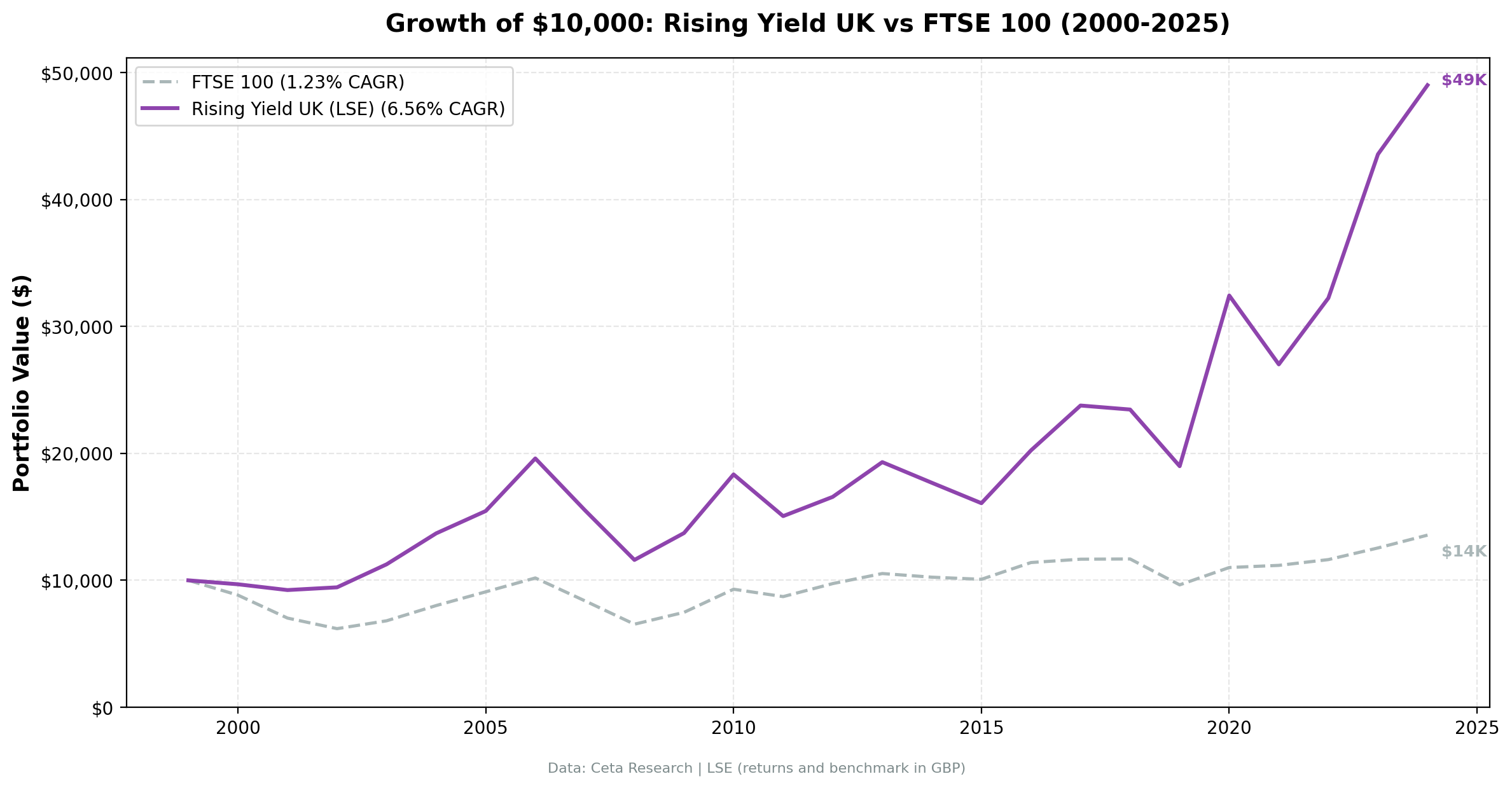 Growth of $10,000 invested in Rising Yield LSE vs FTSE 100 from 2000 to 2025. Rising Yield grew to ~$49,000. Returns in GBP.