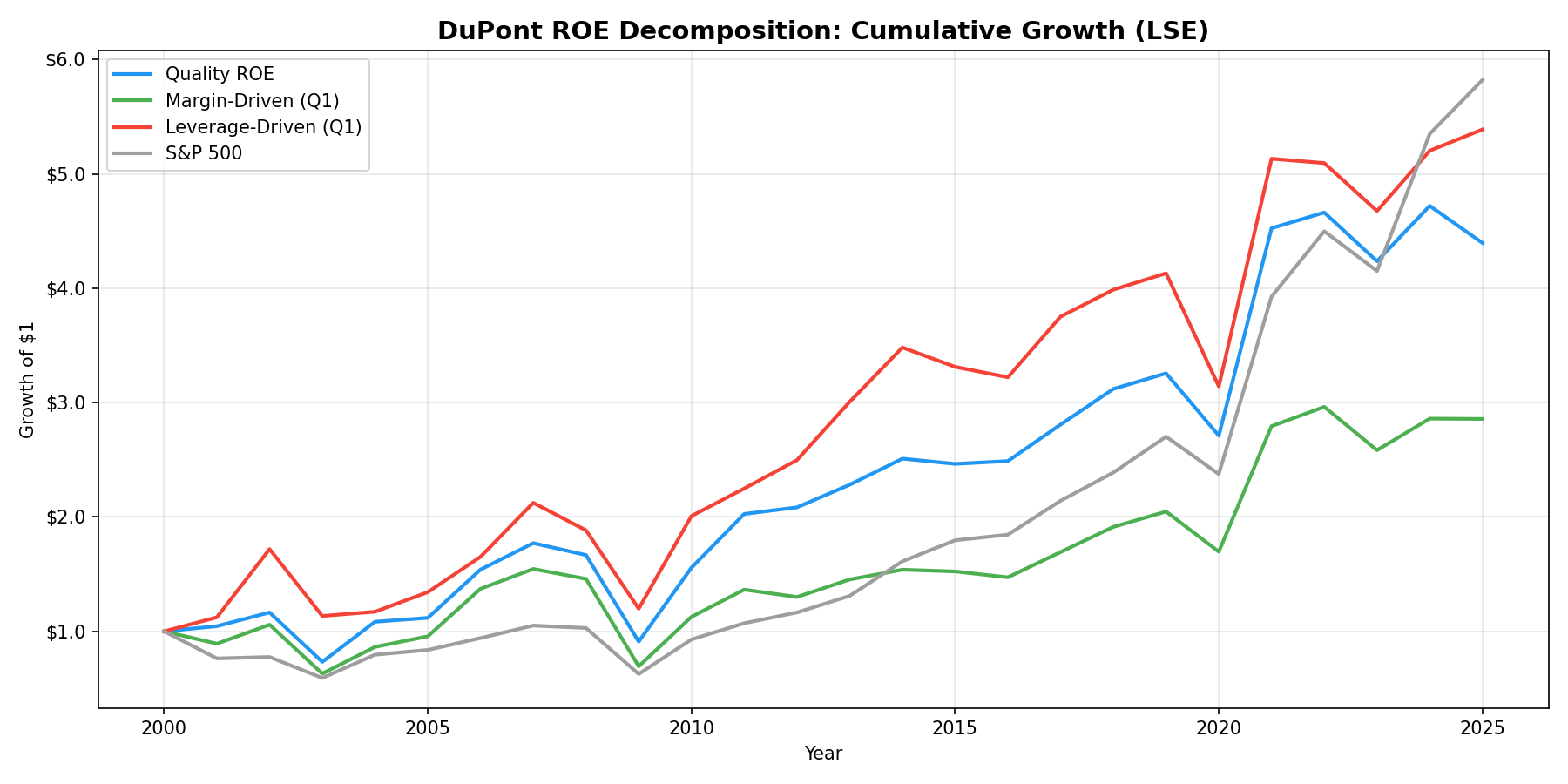 Growth of $10,000 invested in DuPont ROE portfolios on UK stocks vs FTSE 100 from 2000 to 2025.