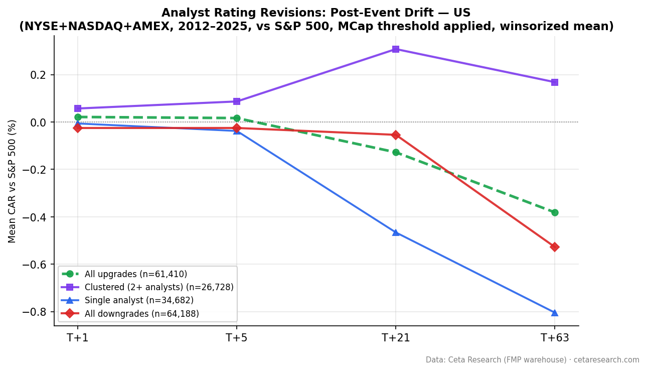 CAR after analyst upgrades: clustered upgrades reach +0.31% at T+21, single upgrades fall to -0.47%, all upgrades average near zero