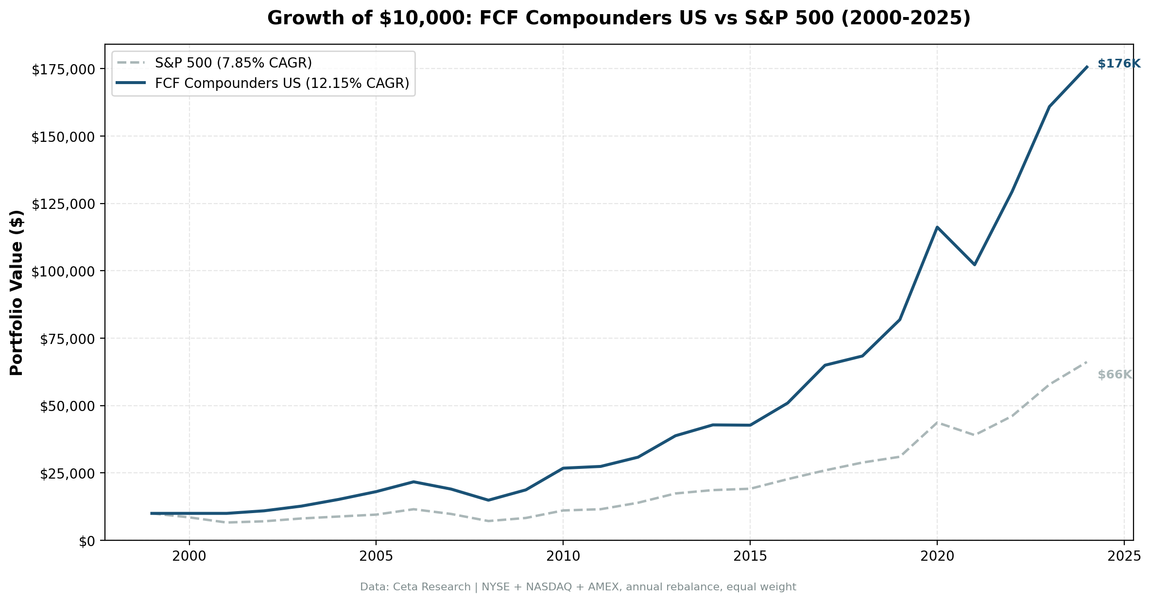 Growth of $10,000 invested in FCF Compounders vs S&P 500 on US stocks from 2000 to 2025.