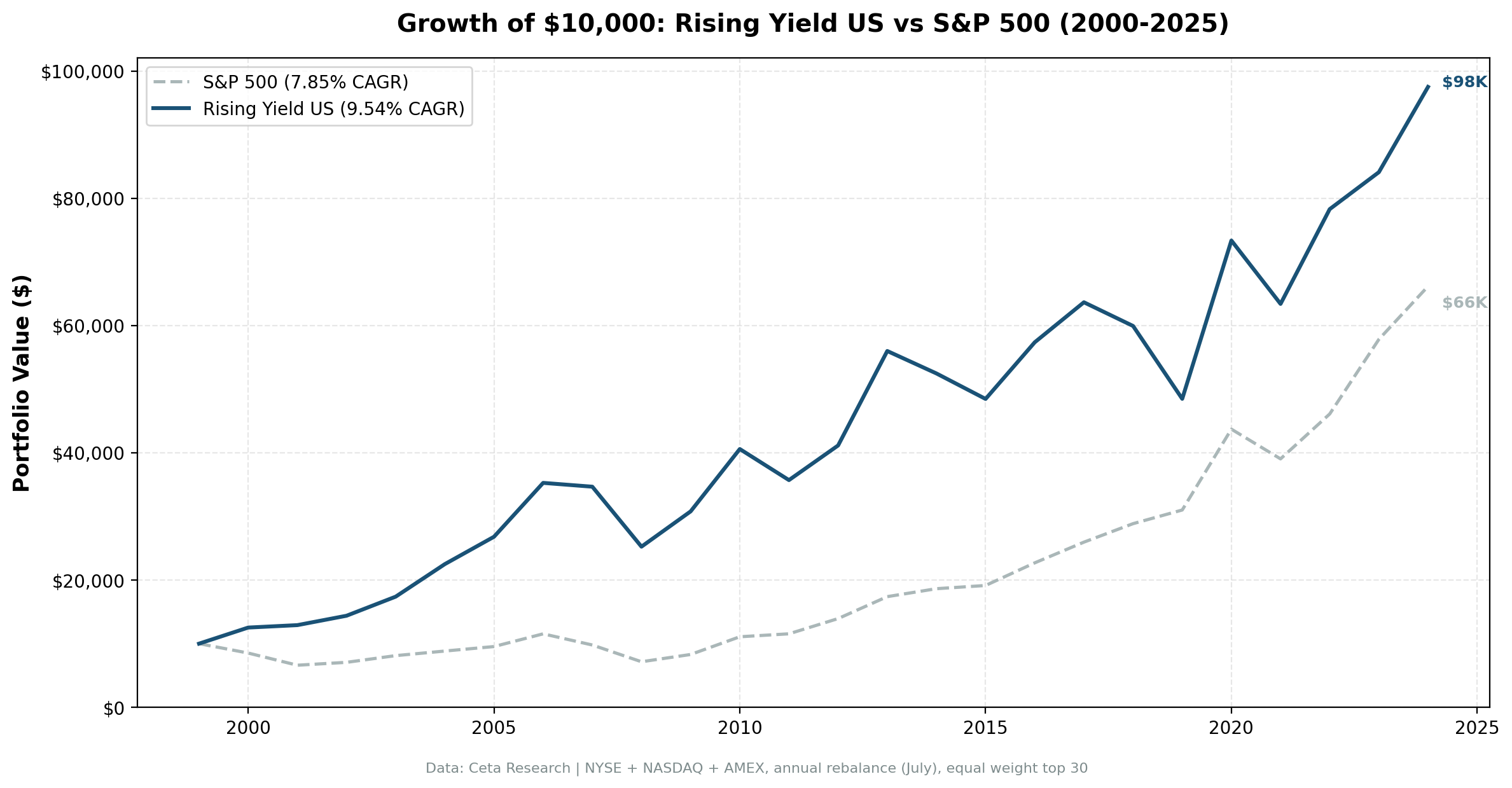 Growth of $10,000 invested in Rising Yield US vs S&P 500 from 2000 to 2025.