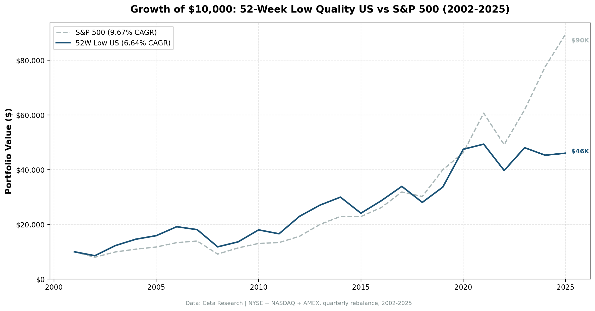 Cumulative Growth: 52-Week Low Quality vs SPY (US)