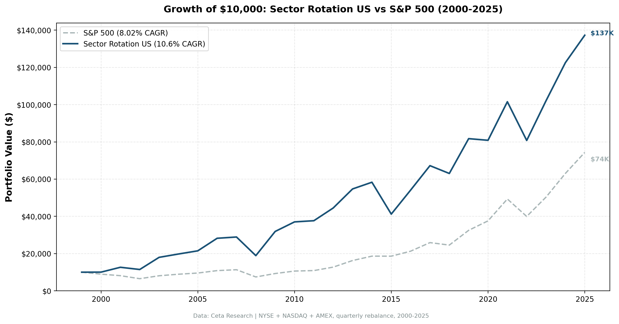 Growth of $10,000 invested in Sector Mean Reversion vs S&P 500 from 2000 to 2025. The strategy grew to $137,000, the S&P 500 to $74,000.