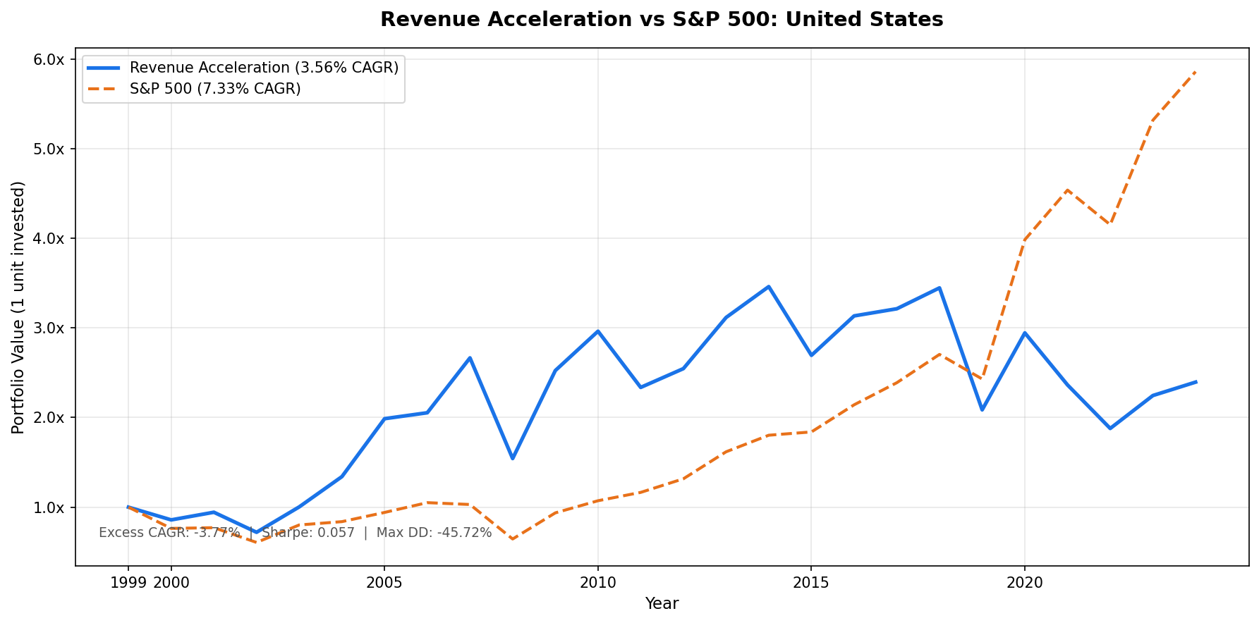 Revenue Acceleration vs S&P 500, United States, 2000 to 2025.