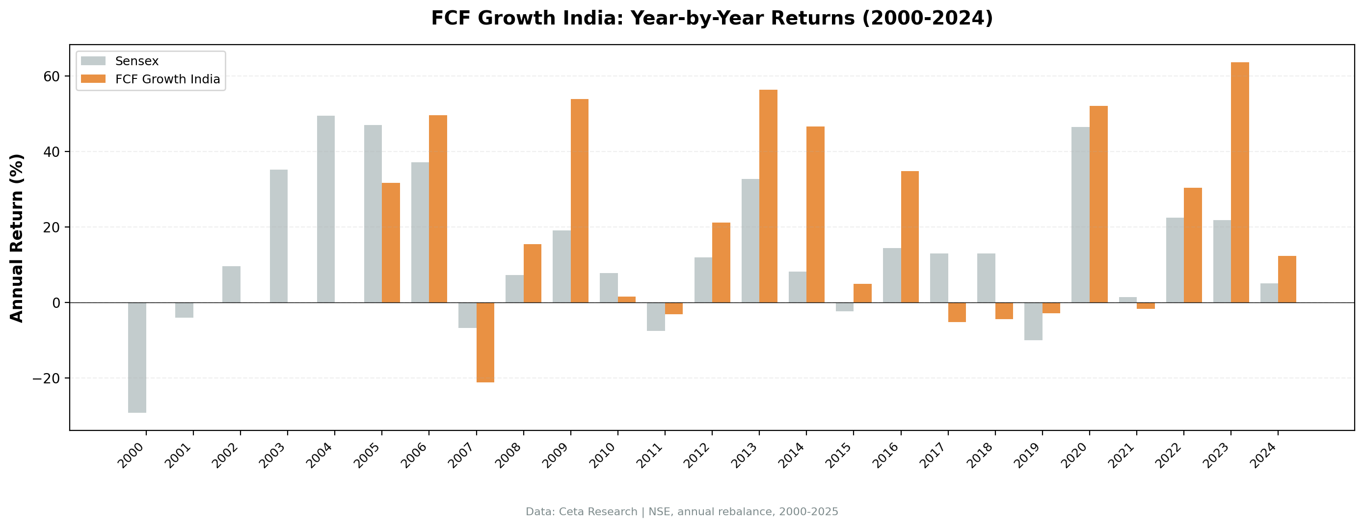 Annual Returns