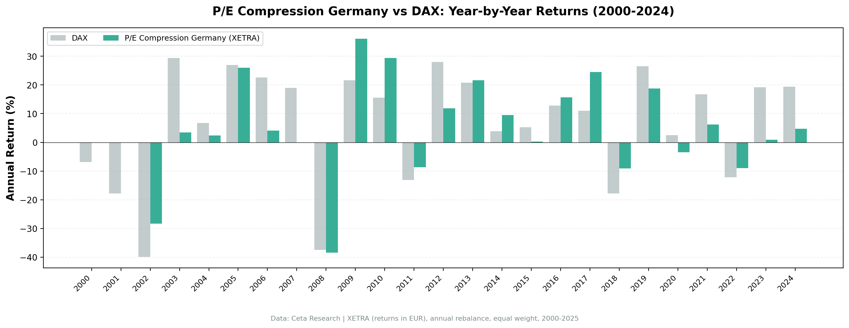 P/E compression Germany vs the DAX annual returns 2000 to 2025.