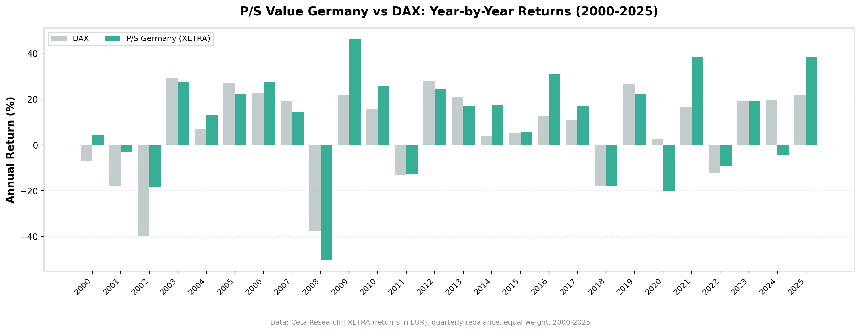 XETRA P/S screen vs DAX annual returns 2000 to 2025. Strong outperformance in 2001, 2007, 2014, and 2021. Underperformance in 2008, 2020, and 2024.