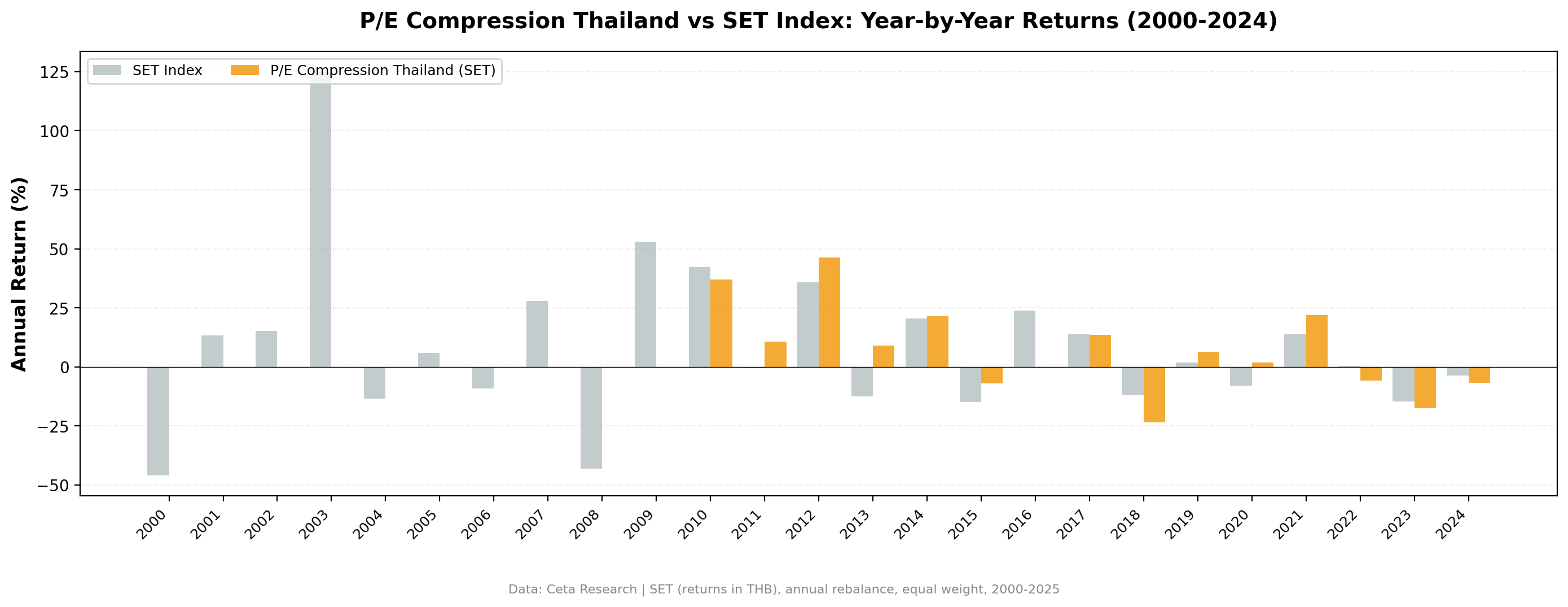 P/E compression Thailand vs SET Index annual returns 2000 to 2025.