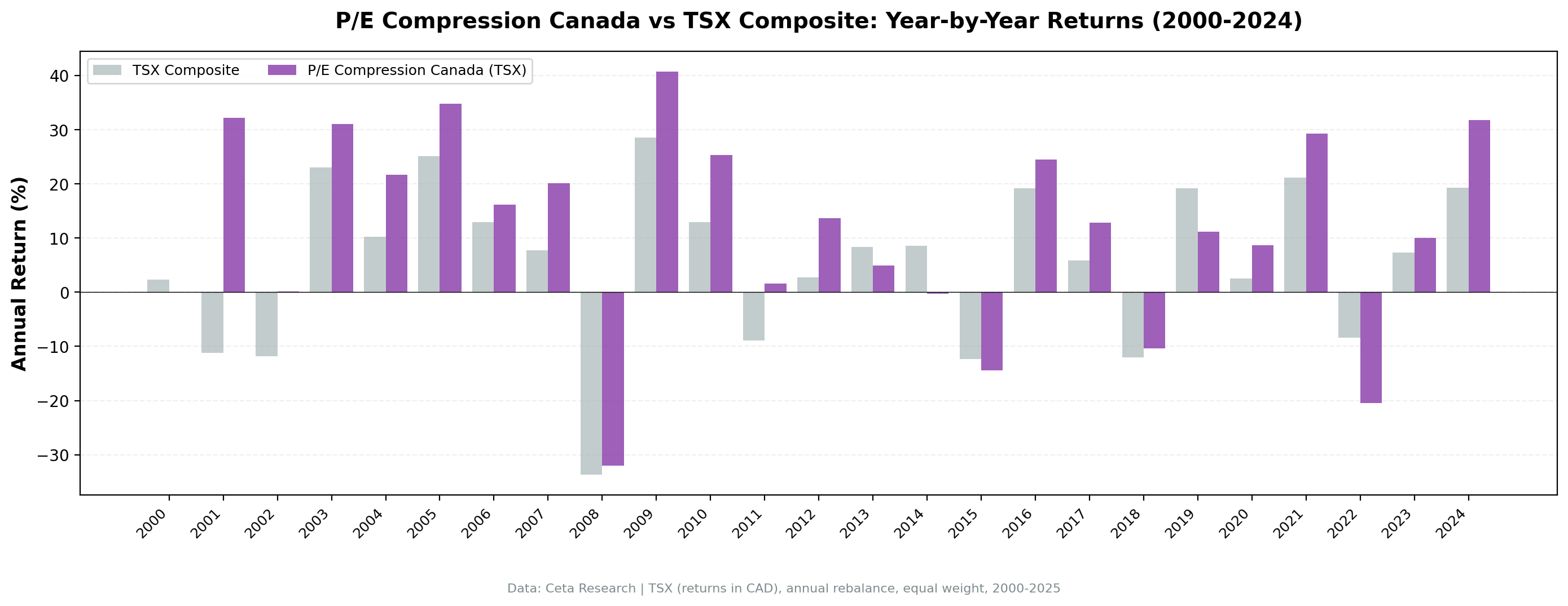 P/E compression Canada vs TSX Composite annual returns 2000 to 2025.