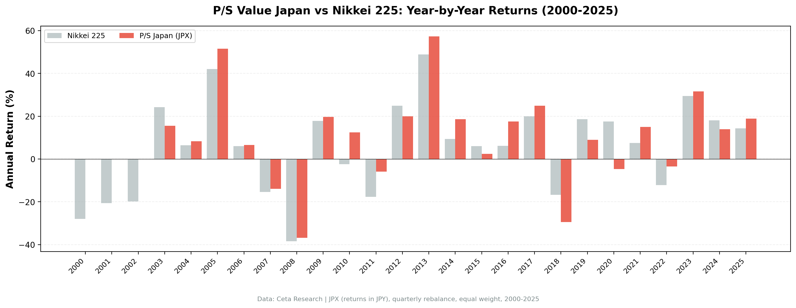 P/S value screen JPX Japan vs Nikkei 225 annual returns 2000 to 2025. Strategy outperformed in 2010, 2011, 2016, and consistently in 2021-2022. Underperformed in 2020 and 2018.