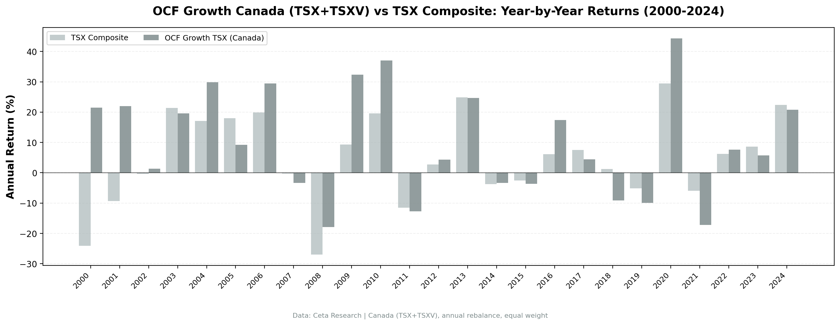 OCF Momentum Canada vs TSX Composite annual returns from 2000 to 2024. Canada strategy showed consistent outperformance with exceptional crisis resilience.
