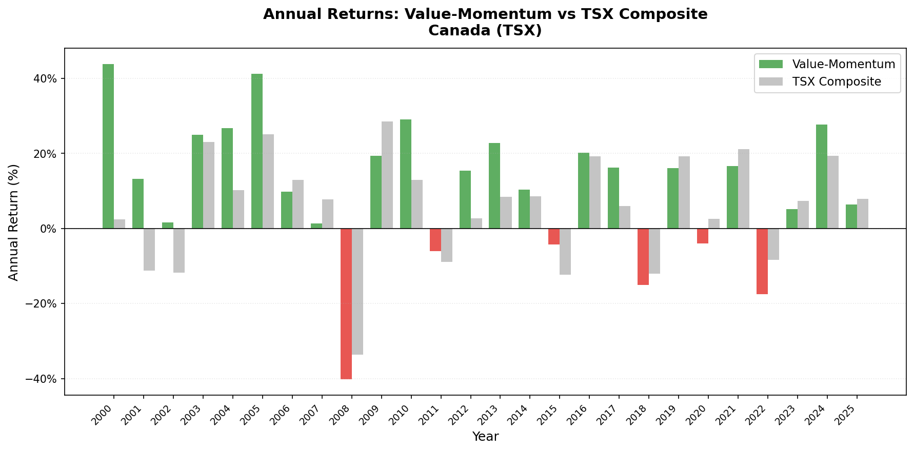 Value-Momentum Canada vs TSX Composite annual returns from 2000 to 2025.
