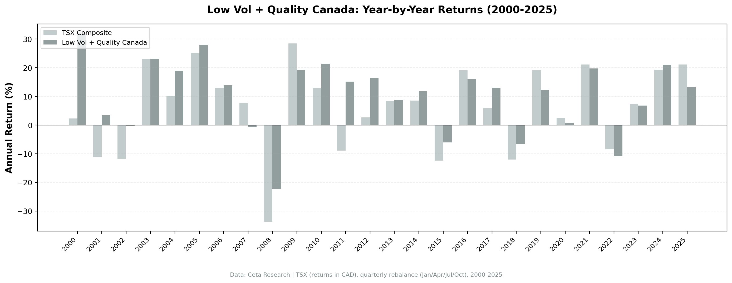 Low Volatility Quality Canada vs TSX Composite annual returns from 2000 to 2025.