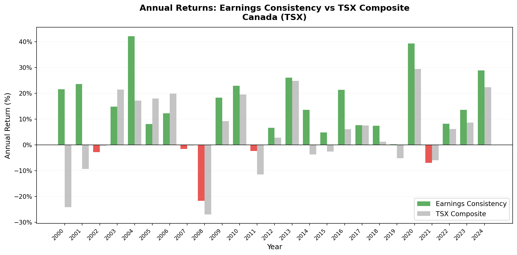 Earnings Consistency vs TSX Composite annual returns 2000-2024, Canada (TSX).