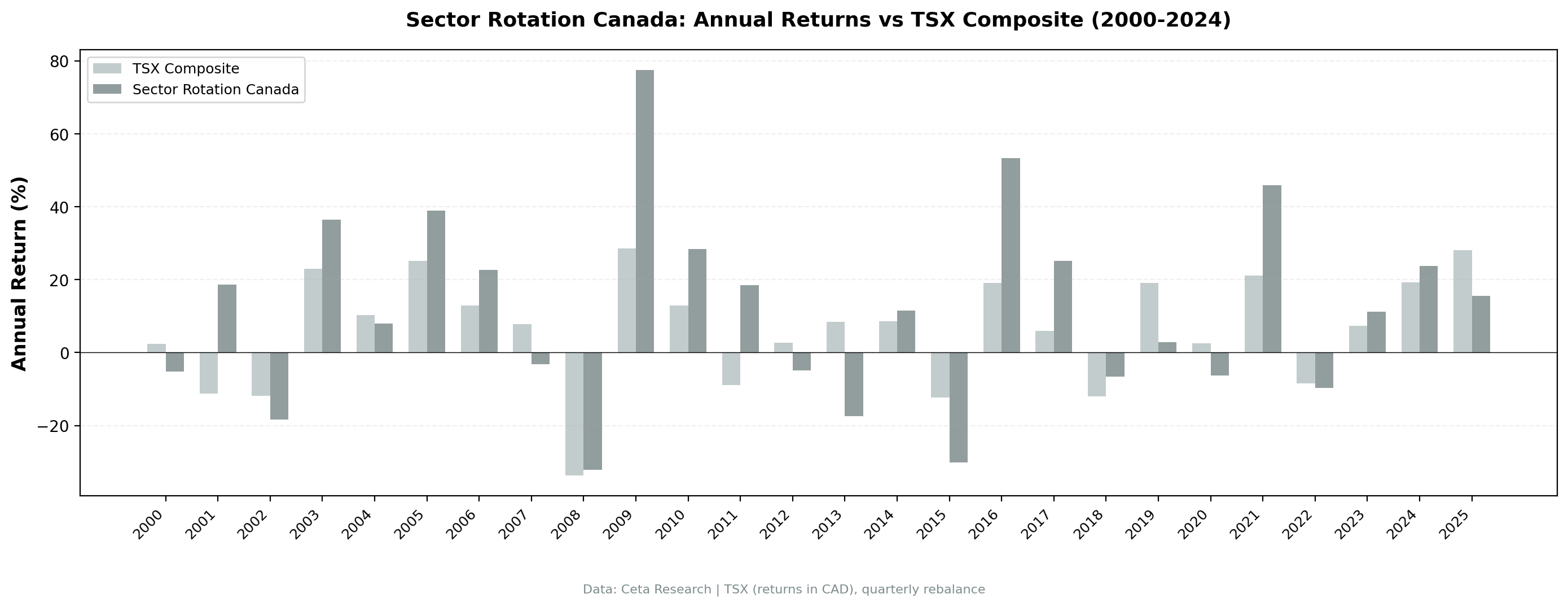Sector Mean Reversion vs TSX Composite annual returns, Canada (TSX), 2000-2025