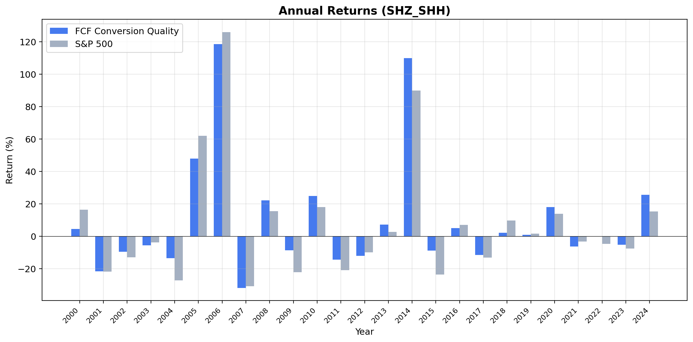 Annual returns for FCF Conversion Quality vs SSE Composite on Chinese A-shares.