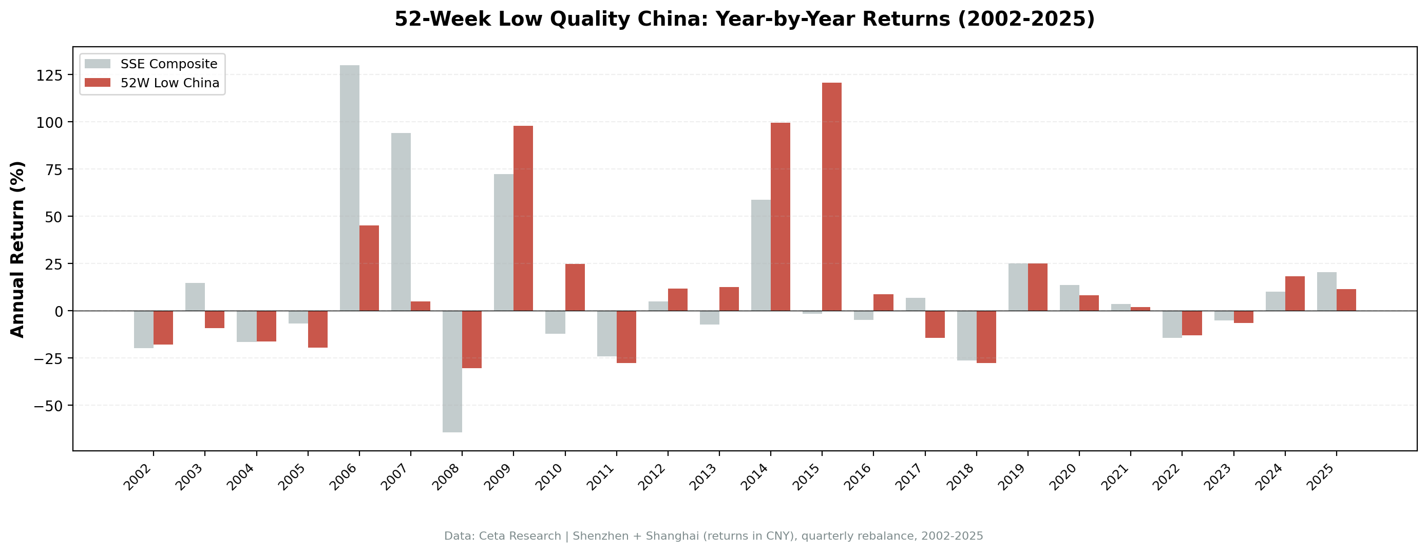 China Annual Returns vs SSE Composite, 2002-2025