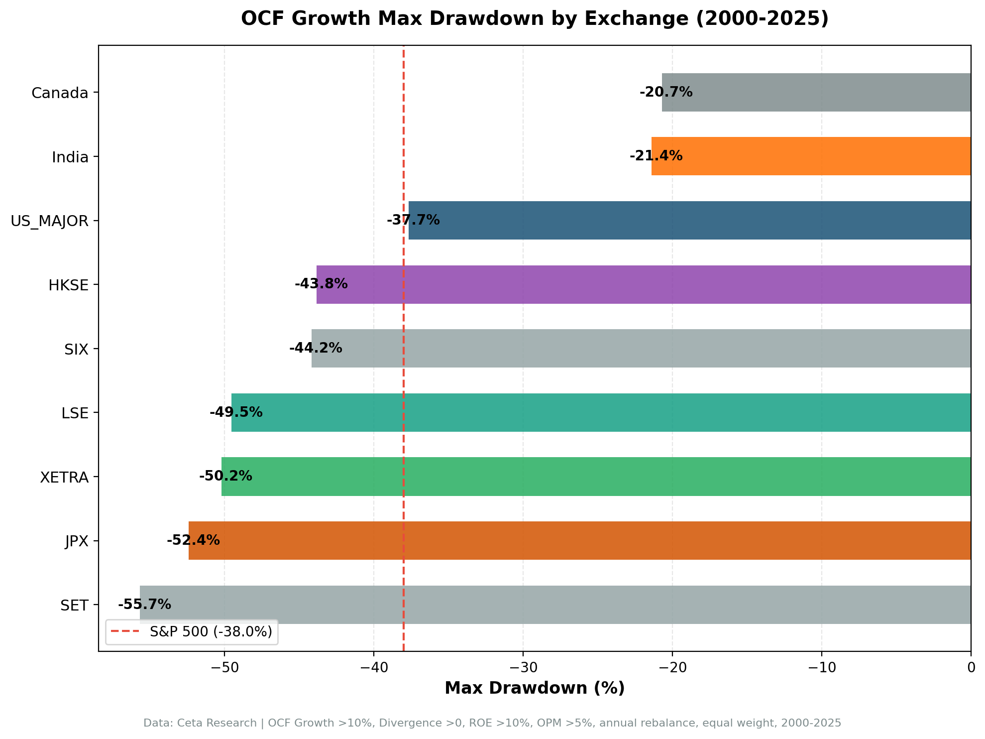 Max drawdown comparison showing Canada and India with the best downside protection