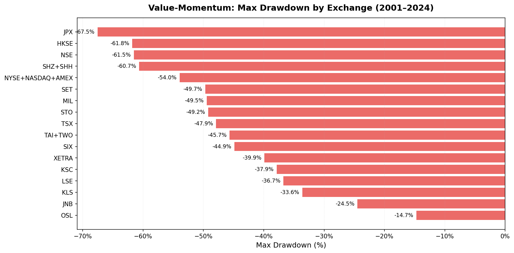 Max drawdown comparison