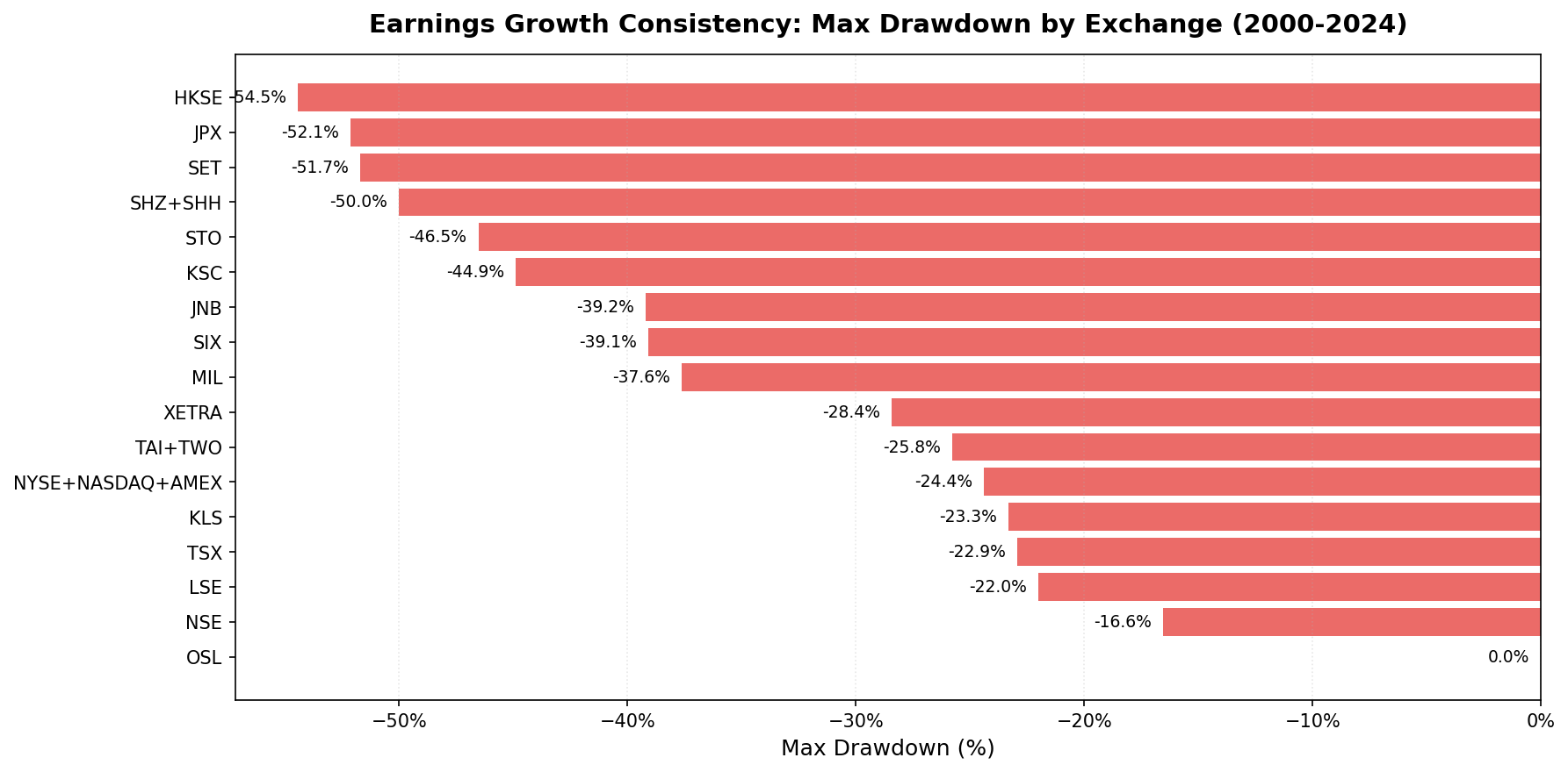 Max Drawdown by Exchange