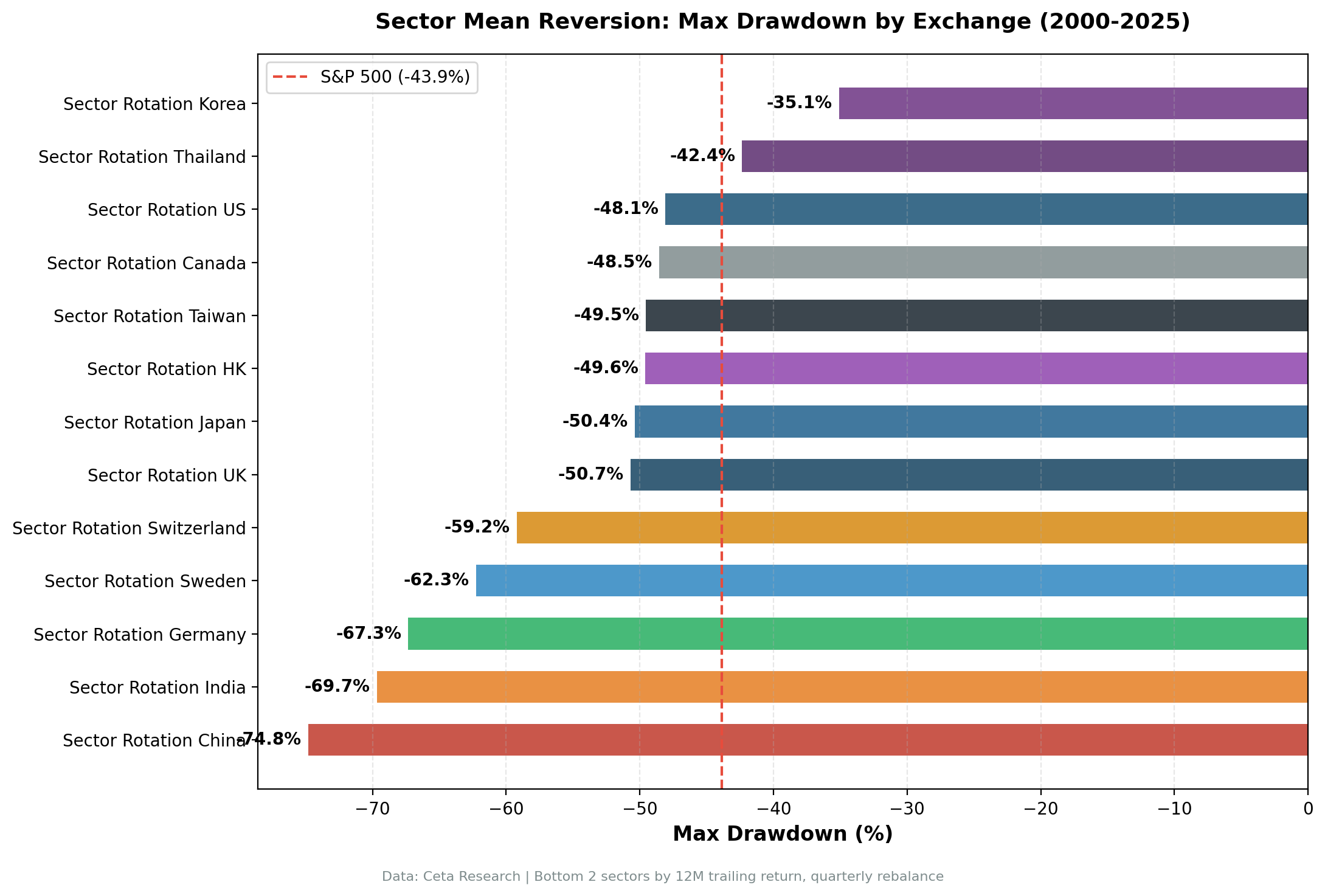 Maximum drawdown comparison across 13 global exchanges for the Sector Mean Reversion strategy, 2000-2025. China shows the deepest drawdown at -74.8%. Korea shows the shallowest at -35.1%.