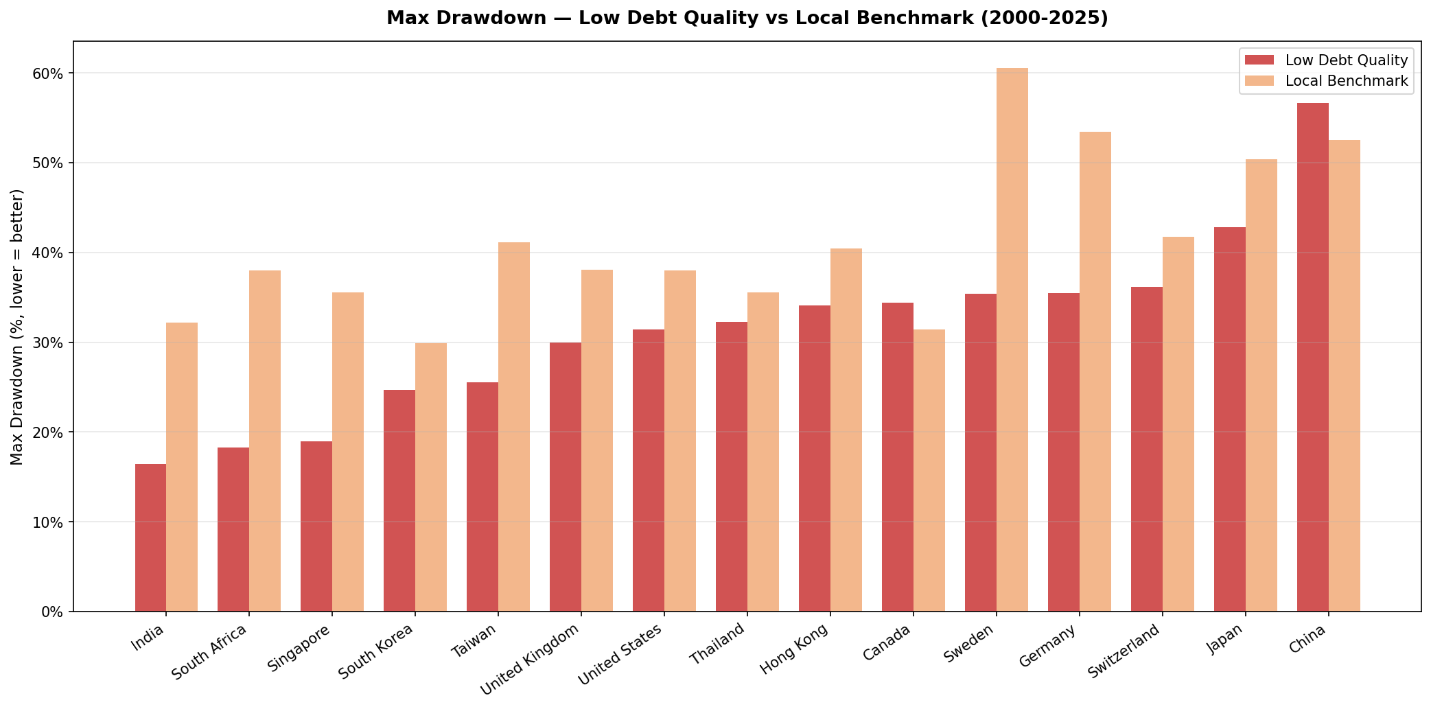 Max Drawdown by Exchange